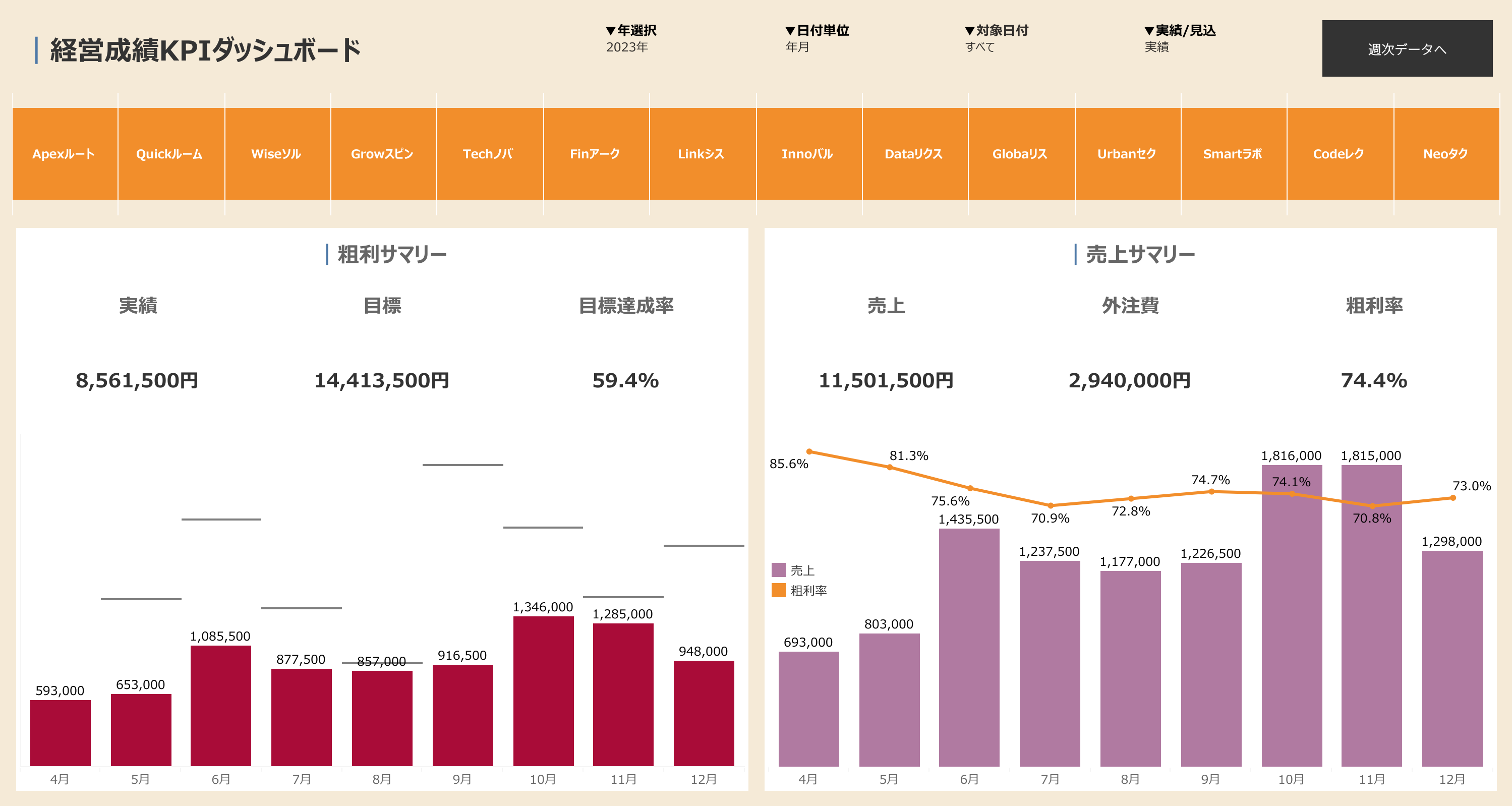 商材別KPI推移ダッシュボード