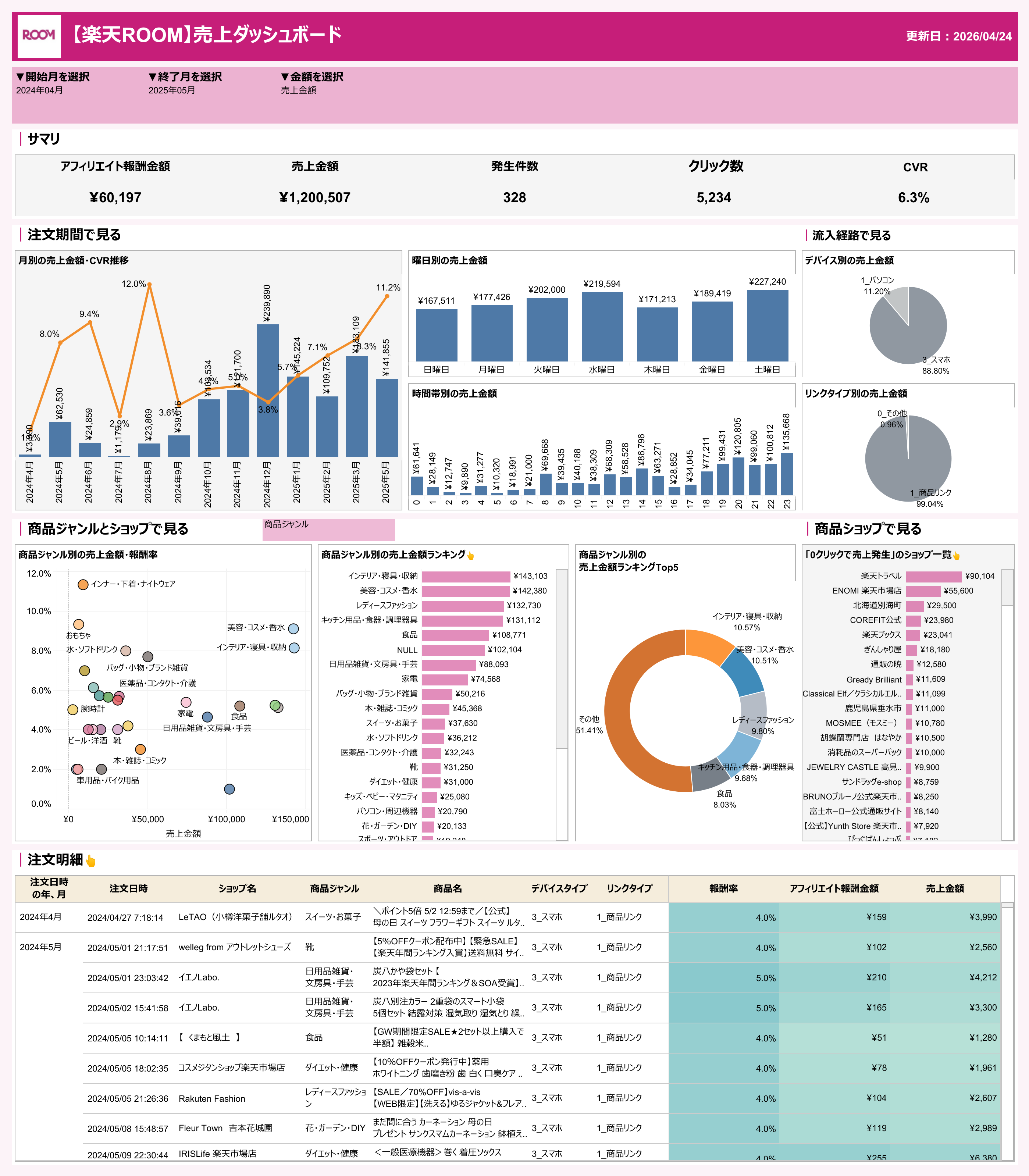 楽天ROOM向け売上ダッシュボード